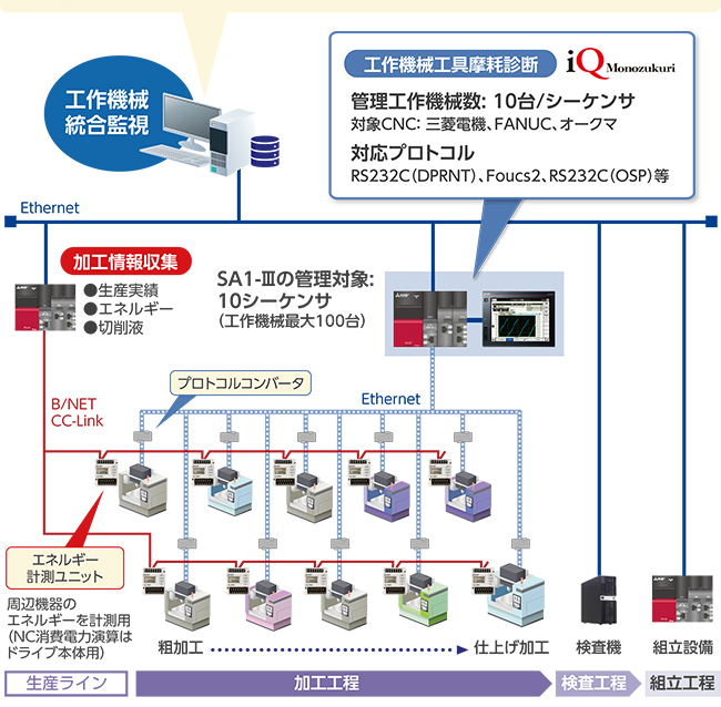 工作機械監視ソリューション