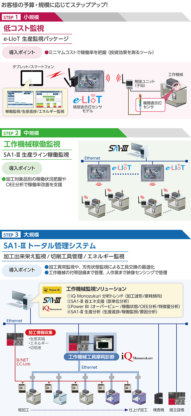 工作機械監視ソリューション〈導入メニュー〉