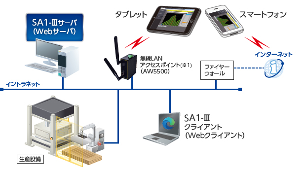 タブレット・スマートフォン対応機能 生産分析
