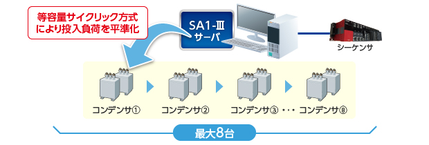 8台/系統のコンデンサを制御