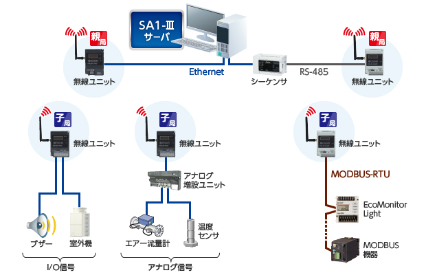 無線ユニットで省配線を実現