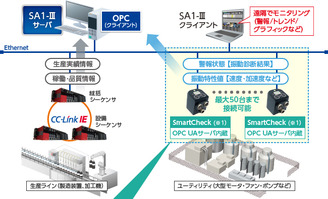 ：SA1が提供するソリューション 生産分析 