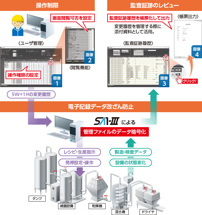 データインテグリティ支援機能.