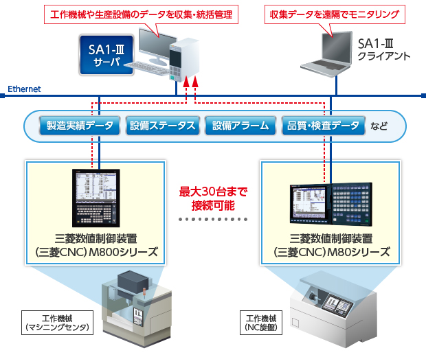 工作機械の製造実績把握と稼働状態を可視化・分析 