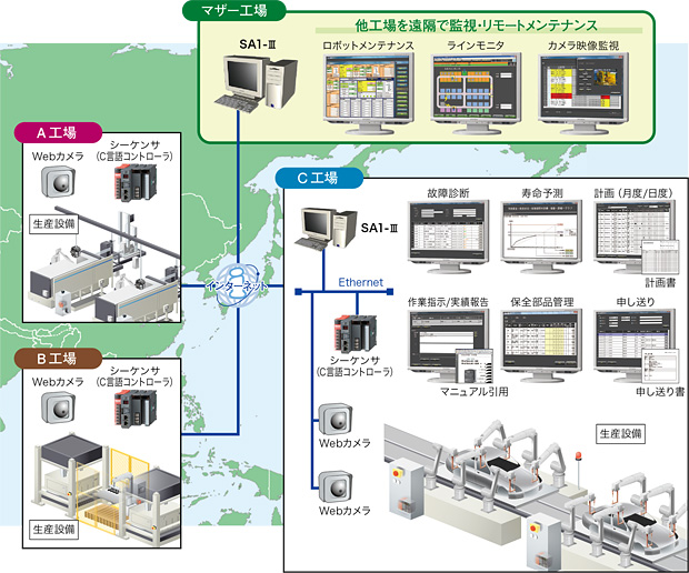 遠隔保守システム