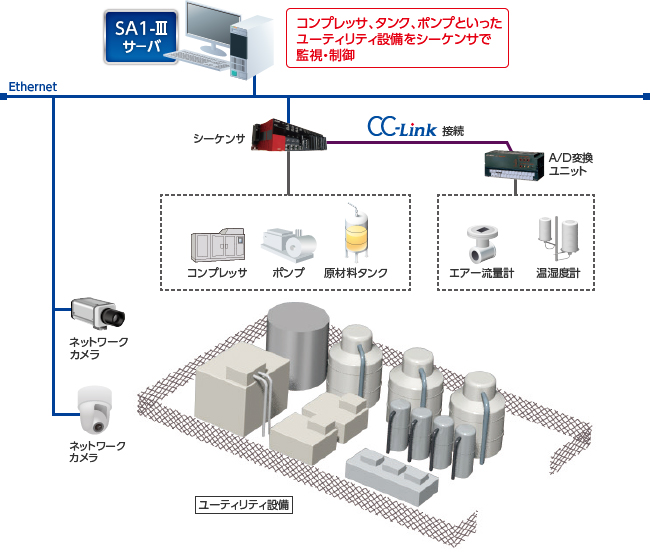 可視化と分析：SA1が提供するソリューション 生産分析