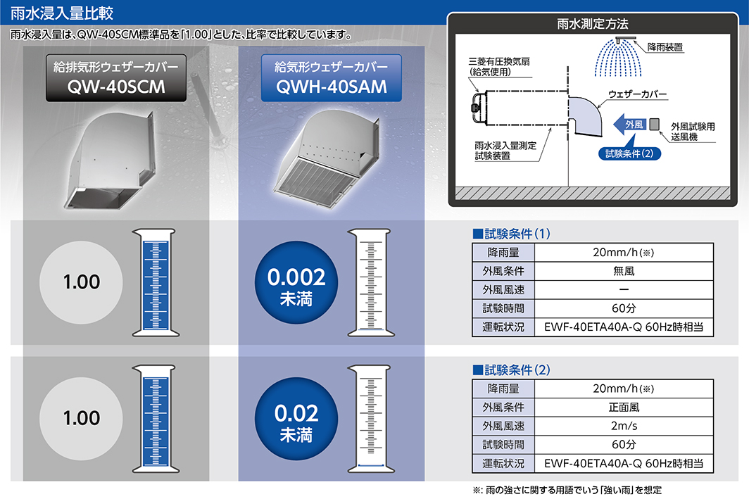 モールセンター ○三菱電機 有圧換気扇用システム部材有圧換気扇用ウェザーカバー 給気形 防虫網標準装備QWH-80KSAM その他住宅設備家電  FONDOBLAKA