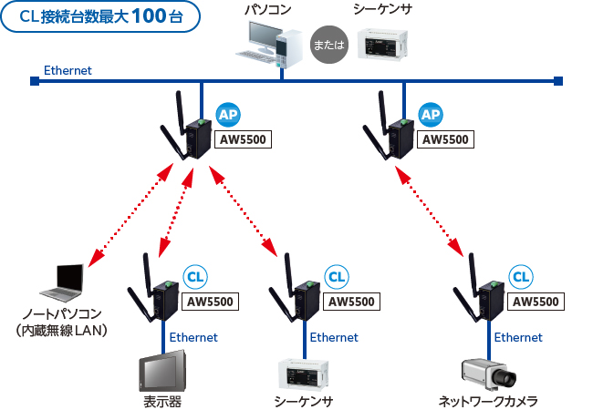 AW550 システム構成例