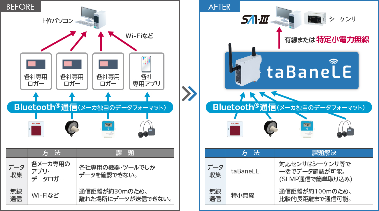 �f�[�^���M����d�g��
