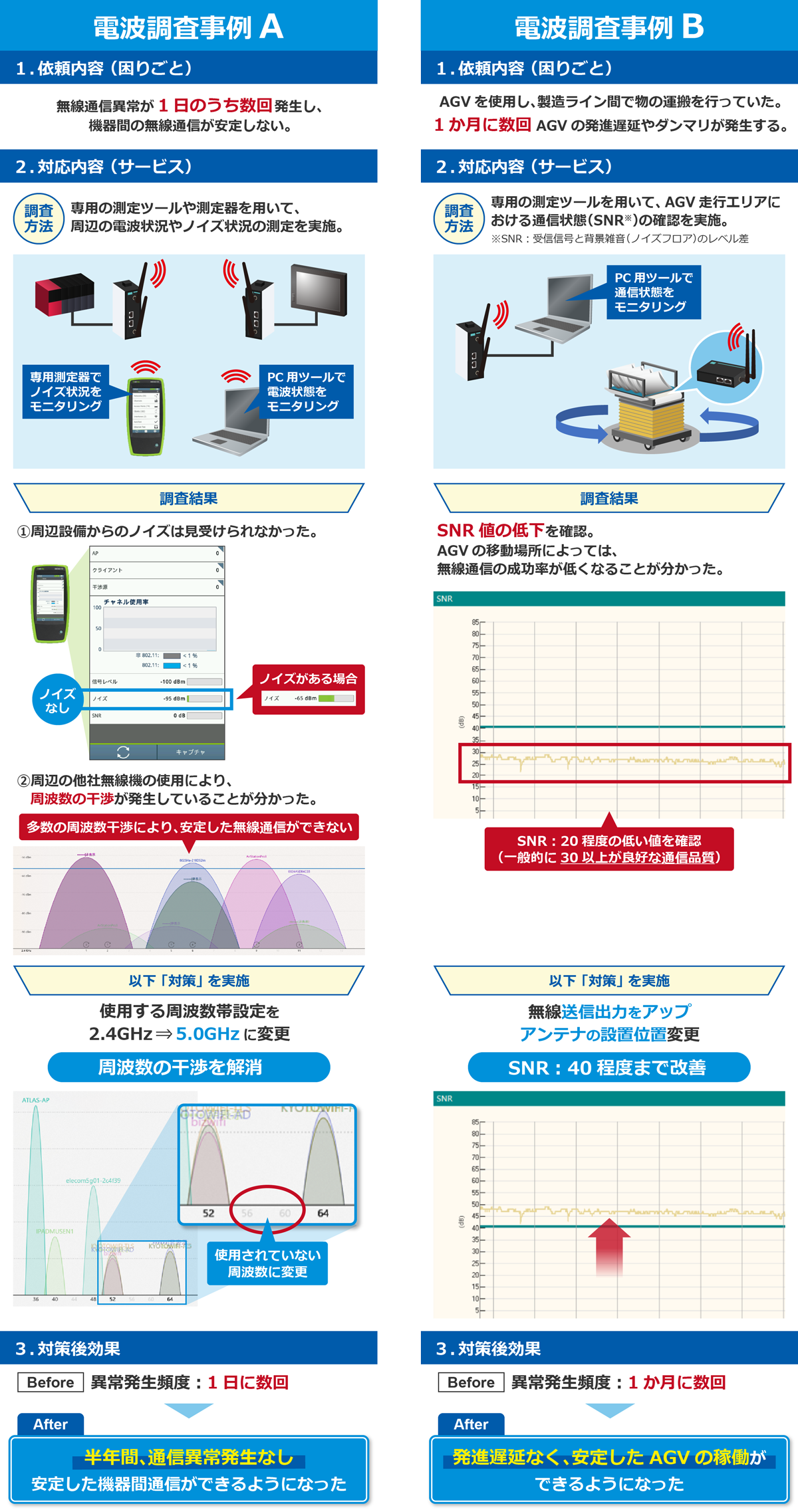 電波調査事例