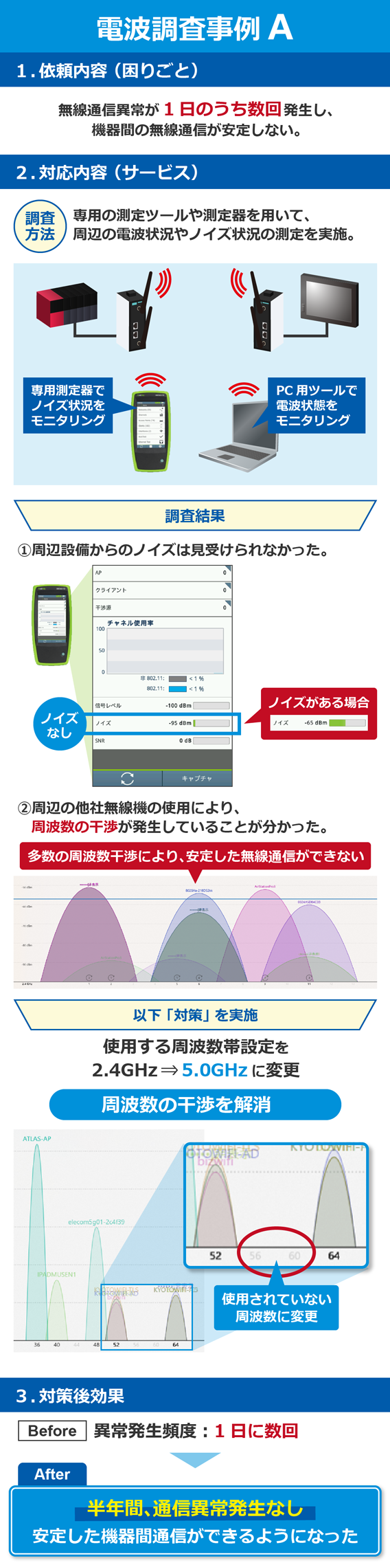 電波調査事例