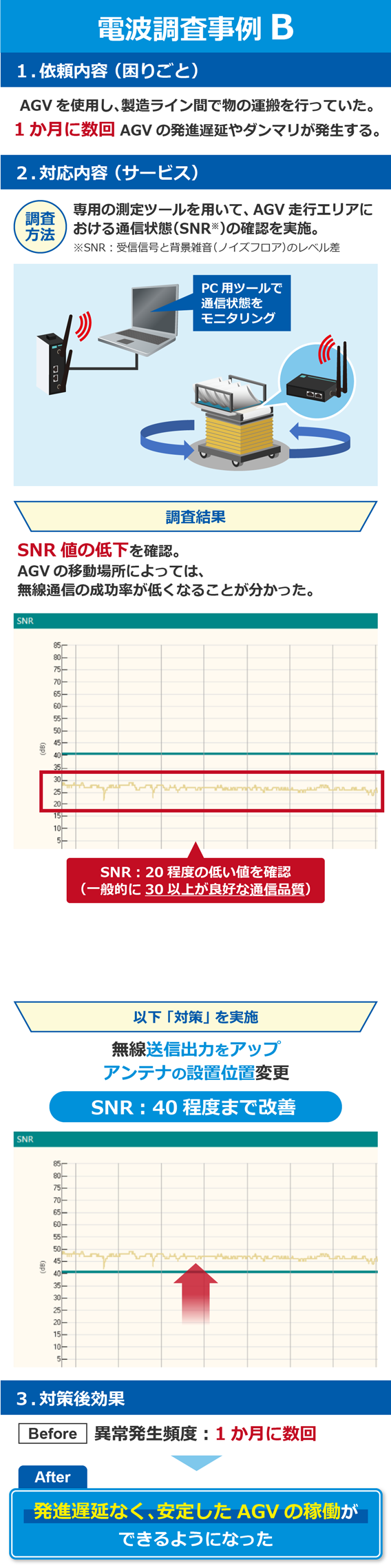 電波調査事例