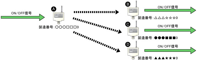 1:N(単方向通信)
