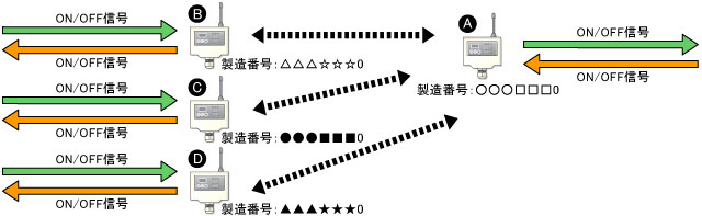 N:1(双方向通信)