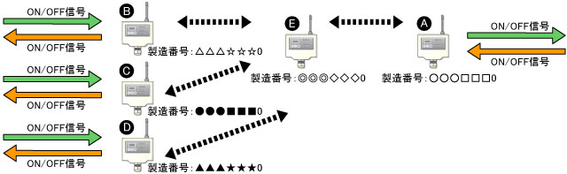 1:N(単方向通信)中継あり