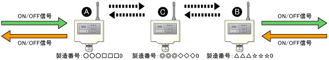 中継局設定(1台)