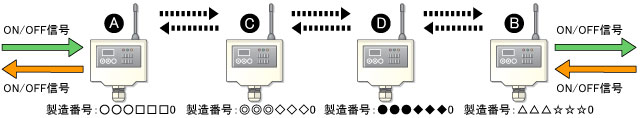中継局設定(2台)