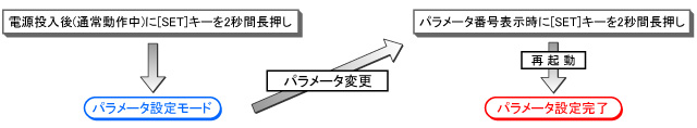 パラメータ設定手順
