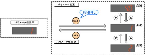 パラメータ変更