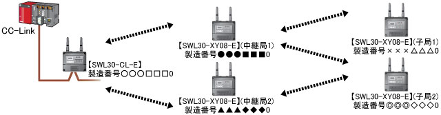 中継局設定(2台)例:A通信構成設定