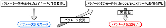 パラメータ設定手順