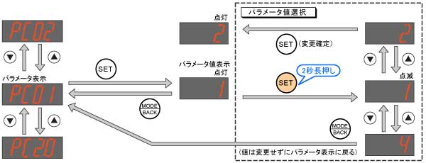 パラメータ表示