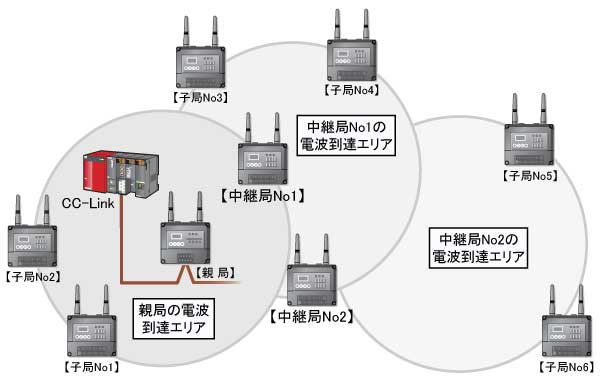 1:N(双方向通信)中継構成図