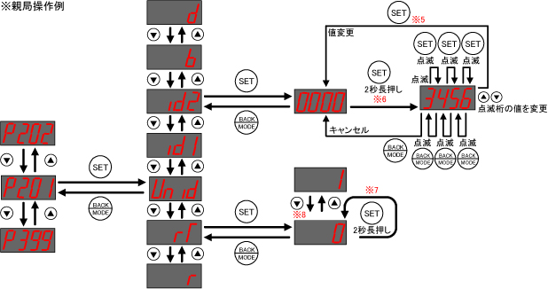 パラメータ値の変更A(サブパラメータ有り)