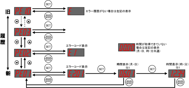 エラー履歴の表示