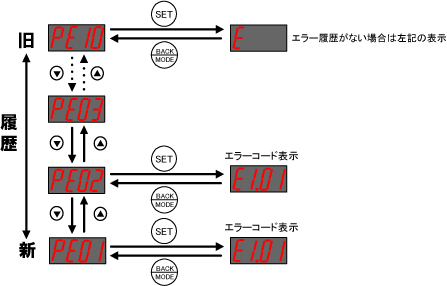 エラー履歴の表示