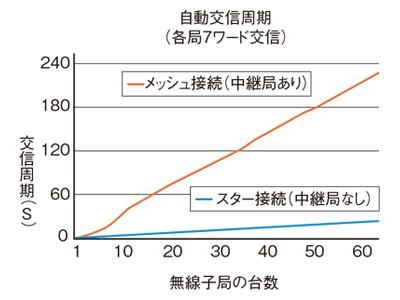 自動交信機能