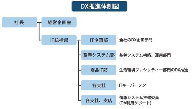 DX推進体制