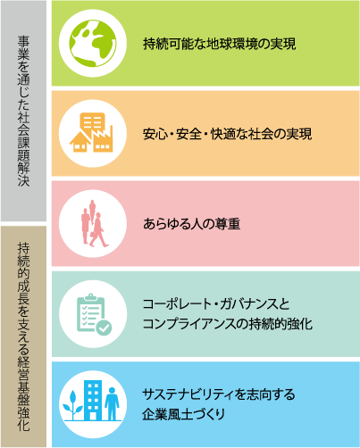 三菱電機グループのマテリアリティ(重要課題)