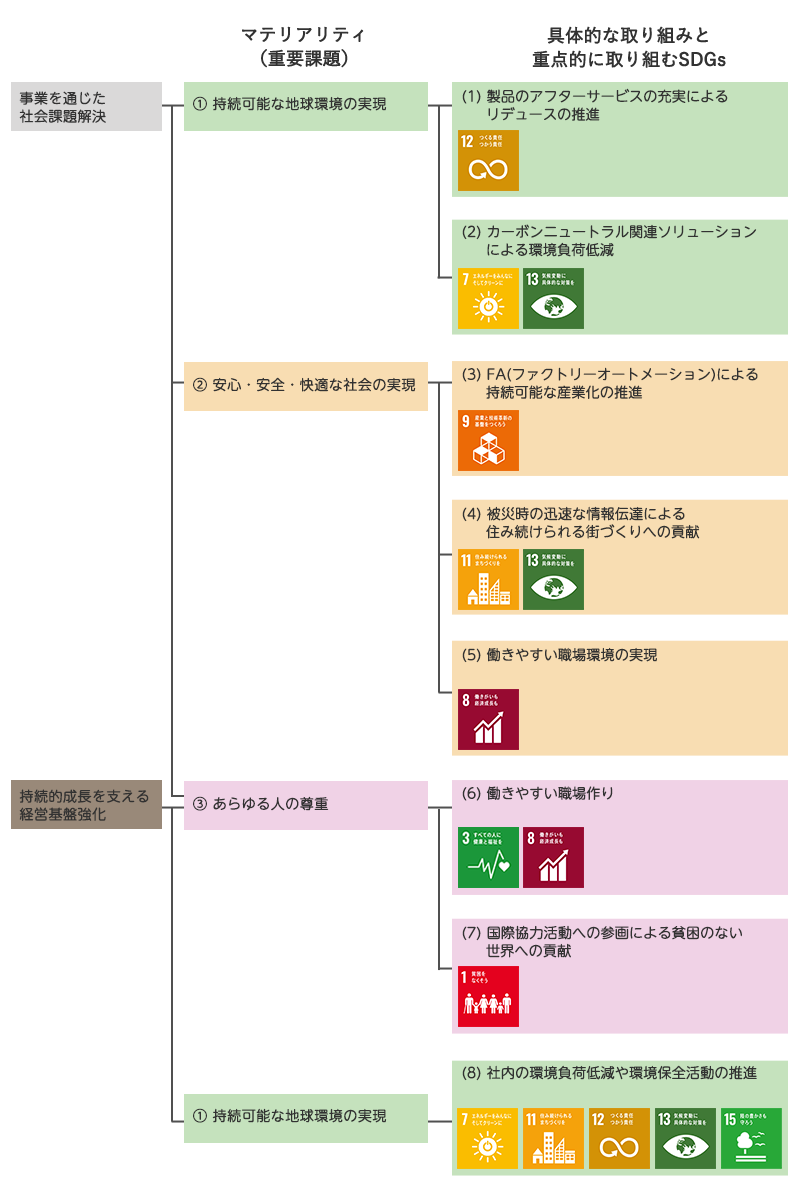 SDGsへの取組み