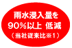 90%以上低減