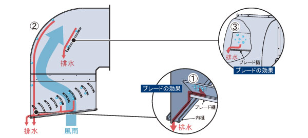 三菱 三菱電機システムサービス(株) QW-60SDCFCM※ 有圧換気扇用ウェザーカバー システム部材 屋外メンテナンス簡易タイプ 防火タイプ  防虫網 適用60cm 空調設備