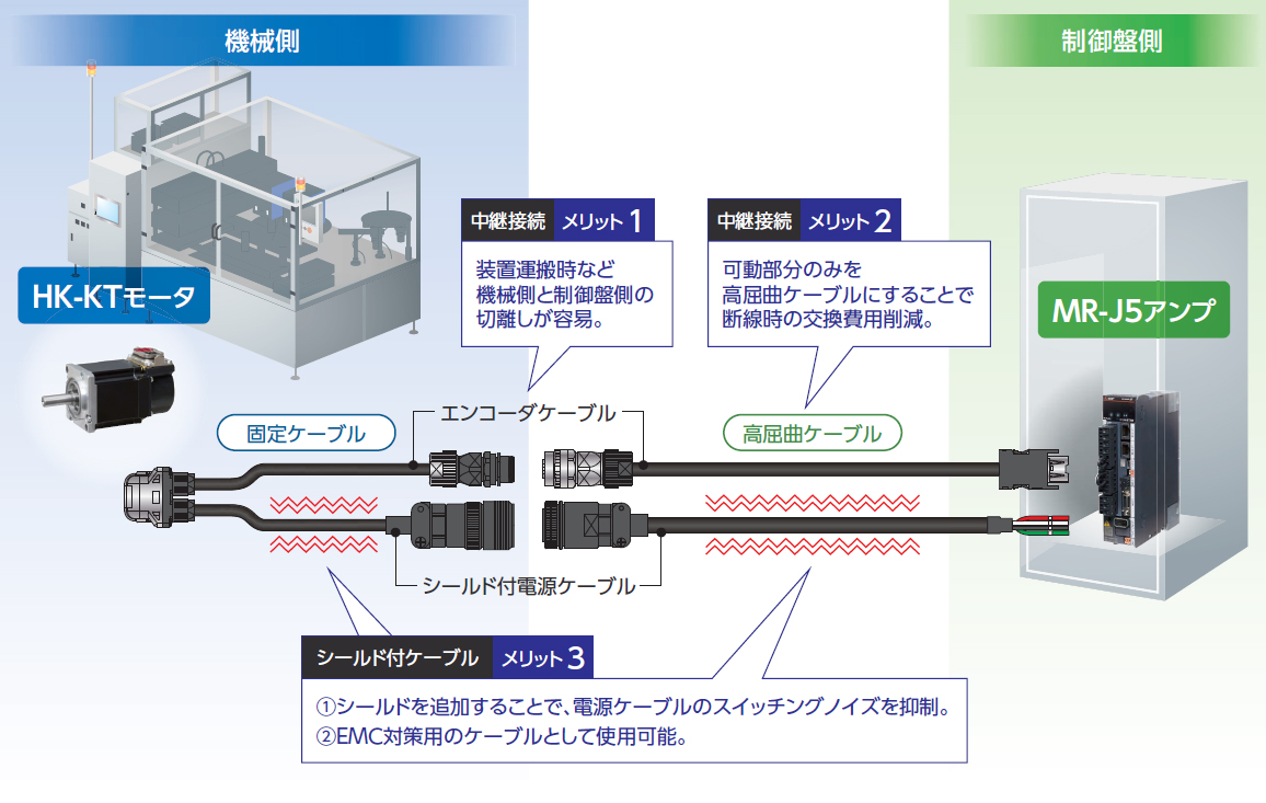 PLCABLE（修理交換用） 適用する MITSUBISHI 三菱機電 MR-J2-60A